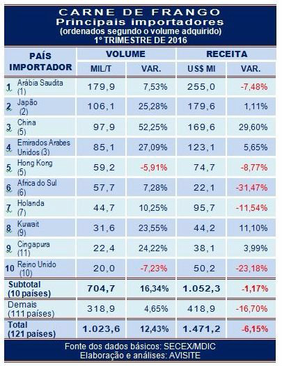 10 maiores importadores aumentam volume em 16%, mas receita do frango ainda é negativa 10 maiores importadores aumentam volume em 16%, mas receita do frango ainda é negativa