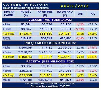 Nas carnes, abril foi marcado por expansão anual no volume e na receita cambial Nas carnes, abril foi marcado por expansão anual no volume e na receita cambial