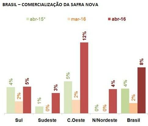 Brasil já vendeu 8% da safra que ainda vai ser plantada Brasil já vendeu 8% da safra que ainda vai ser plantada