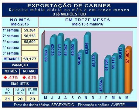 Desempenho das carnes na terceira semana de maio Desempenho das carnes na terceira semana de maio
