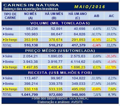 Em maio, exportação de carnes voltou a superar o milhão de dólares