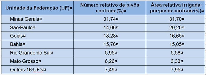 Brasil está entre os países com maior área irrigada do mundo Fonte: LANDAU, E. C.; GUIMARAES, D. P.; SOUZA, D. L. de Variação da área irrigada por pivôs centrais no Brasil entre 2013 e 2014. Sete Lagoas: Embrapa Milho e Sorgo, 2015. 29 p. (Embrapa Milho e Sorgo. Boletim de Pesquisa e Desenvolvimento, 126).