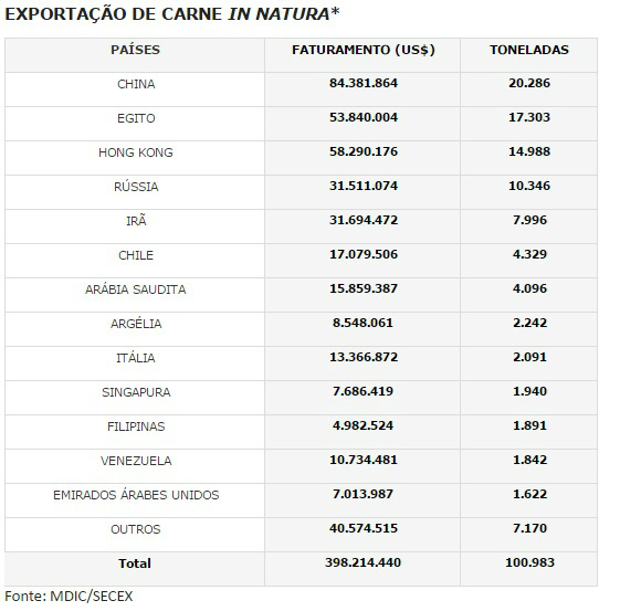 China lidera ranking de exportações de carne bovina in natura em maio Os dados apresentados são uma prévia das exportações. O balanço consolidado das exportações de todas as categorias de carne bovina brasileira – in natura, industrializada, miúdos, triplas e salgadas - será divulgado em breve pela ABIEC.