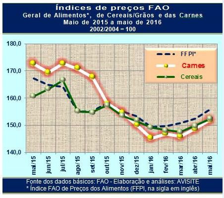 FAO mostra que preço dos alimentos segue em lenta, mas firme, recuperação FAO mostra que preço dos alimentos segue em lenta, mas firme, recuperação