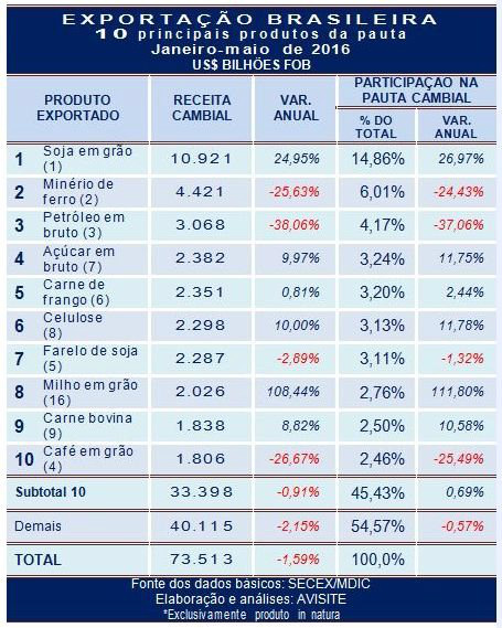 Carne de frango sobe de posição e agora é o 5º produto da pauta cambial