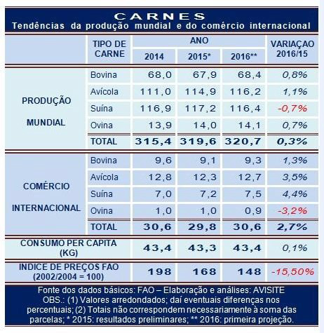 FAO: Produção mundial de carnes não deve registrar crescimento em 2016 FAO: Produção mundial de carnes não deve registrar crescimento em 2016