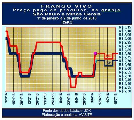 Frango vivo obtém a quarta alta sucessiva de preço