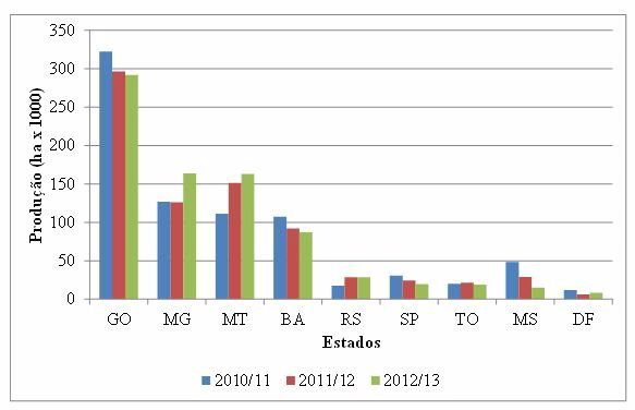 Sorgo é rico em nutrientes e antioxidantes, aponta pesquisa Figura 1. Principais estados produtores de sorgo granífero no Brasil. Safras 2010 a 2012. Fonte: Conab, 2013.