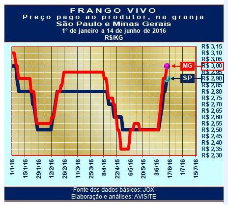 Altas continuam e frango vivo acumula oito ajustes em oito dias de negócios Altas continuam e frango vivo acumula oito ajustes em oito dias de negócios