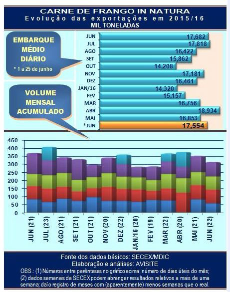 Embarques de carne de frango continuam sinalizando melhor junho Embarques de carne de frango continuam sinalizando melhor junho