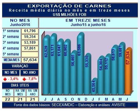 Desempenho das carnes na quarta semana de junho Desempenho das carnes na quarta semana de junho