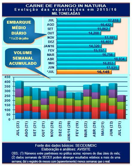 Carne de frango: embarques de julho não repetem resultado de um ano atrás Carne de frango: embarques de julho não repetem resultado de um ano atrás