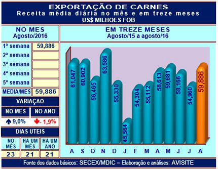 Desempenho das carnes na primeira semana de agosto Desempenho das carnes na primeira semana de agosto