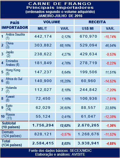 Principais compradores da carne de frango brasileira nos 7 primeiros meses de 2016