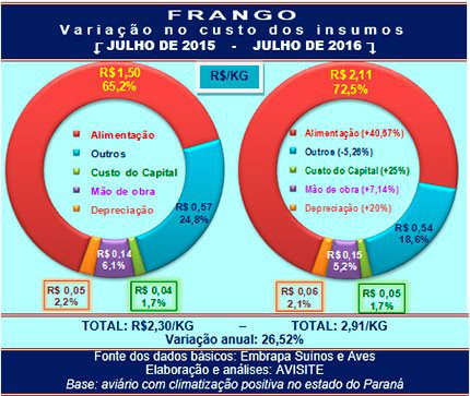 O peso da alimentação no custo de produção do frango