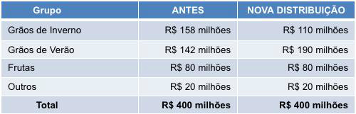 Mapa destina R$ 48 milhões para o seguro da safra de verão 2016/17