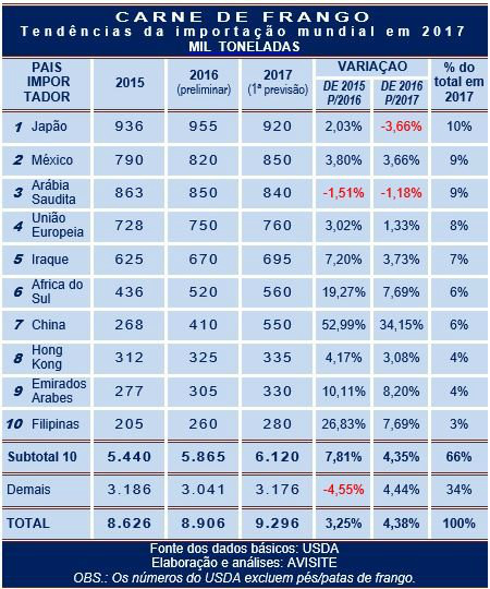 Importação mundial de carne de frango cresce 4% em 2017, diz USDA Importação mundial de carne de frango cresce 4% em 2017, diz USDA