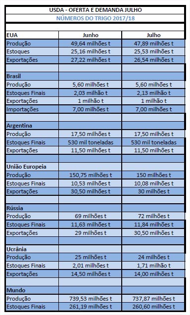 Trigo: USDA reduz projeções para a safra mundial e dos EUA na temporada 2017/18