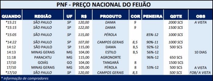 Feijão-carioca: Safra de São Paulo começa a ser comercializada com mais intensidade