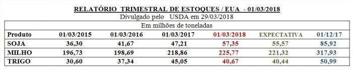 USDA: Estoques trimestrais de soja e milho dos EUA ficam bem acima do esperado USDA: Estoques trimestrais de soja e milho dos EUA ficam bem acima do esperado