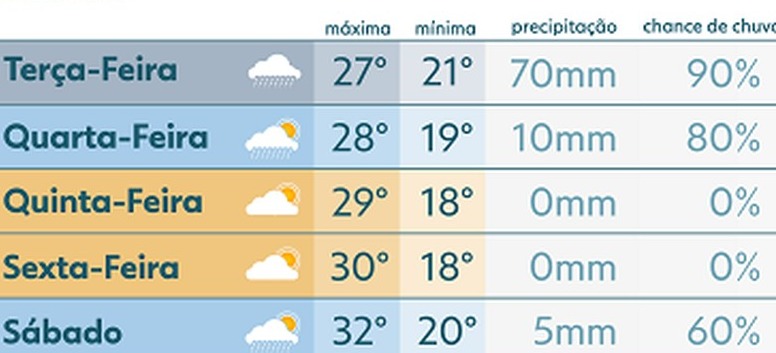 Semana do carnaval terá muita chuva na região Central e Sudeste do país e a sugestão é avançar com a colheita Semana do carnaval terá muita chuva na região Central e Sudeste do país e a sugestão é avançar com a colheita