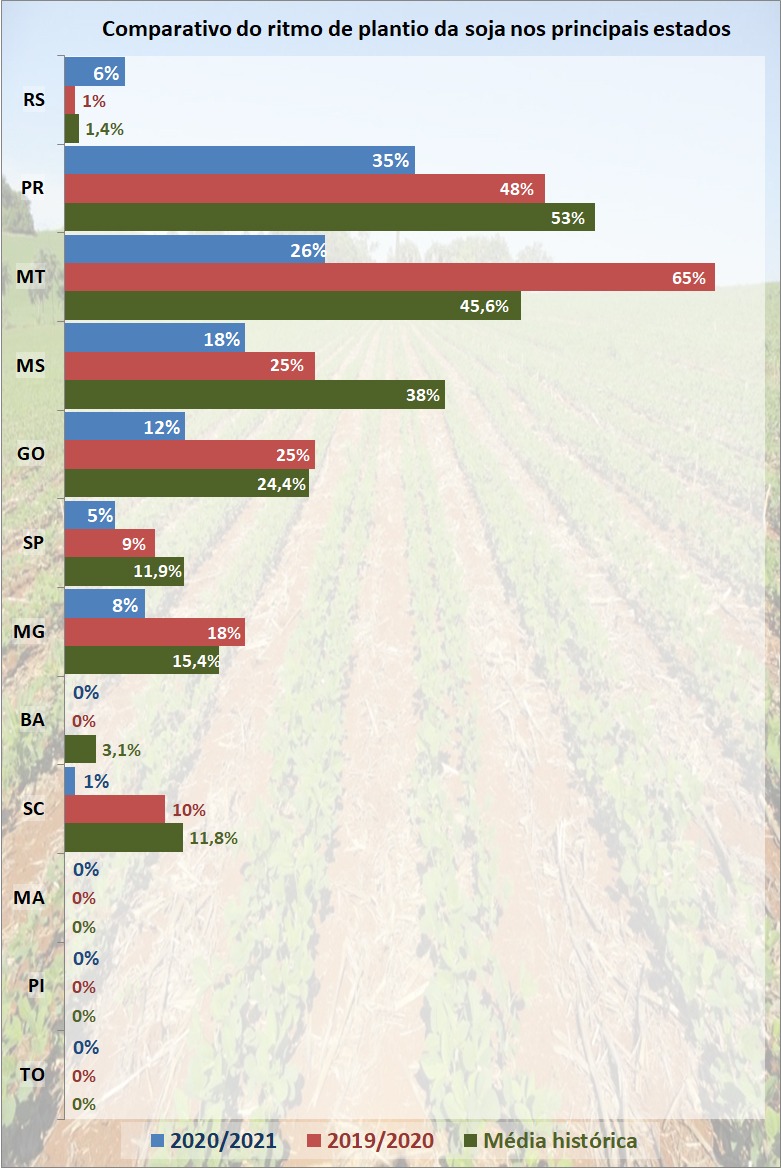 Plantio da soja chega a 16,3% no país. Confira a situação de cada estado! Plantio da soja chega a 16,3% no país. Confira a situação de cada estado!