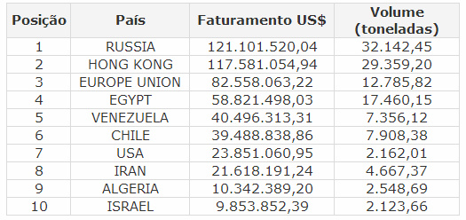 Exportações brasileiras de bovinos alcança mais de US$ 4 bilhões até agosto Exportações brasileiras de bovinos alcança mais de US$ 4 bilhões até agosto