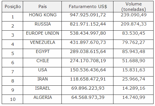 Exportações brasileiras de bovinos alcança mais de US$ 4 bilhões até agosto Exportações brasileiras de bovinos alcança mais de US$ 4 bilhões até agosto