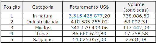 Exportações brasileiras de bovinos alcança mais de US$ 4 bilhões até agosto Exportações brasileiras de bovinos alcança mais de US$ 4 bilhões até agosto