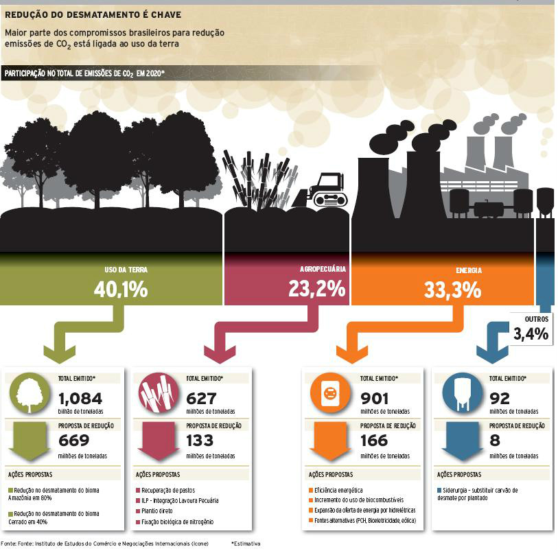 Estudo confirma potencial do cerrado para técnicas de baixo carbono Maior parte dos compromissos brasileiros para a redução de CO2 está ligada ao uso da terra. (Foto: Ecodebate)