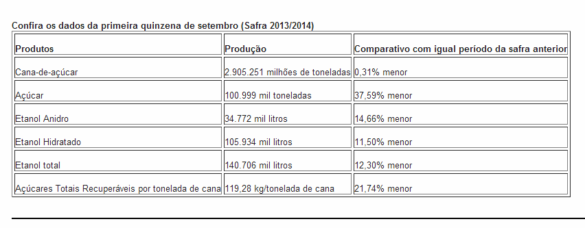 MS atinge 28,93 mi de toneladas de cana-de-açúcar na safra atual