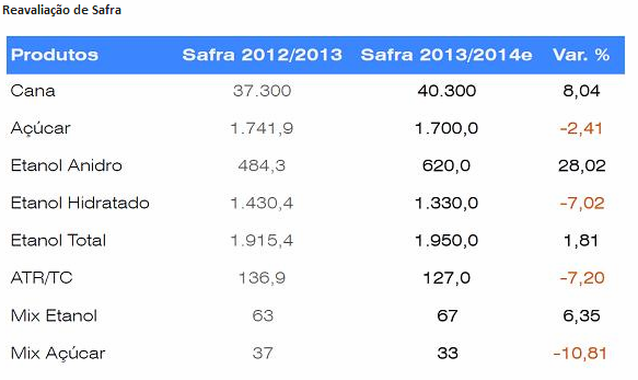 Safra de cana-de-açúcar em MS é reavaliada em 40,3 milhões de toneladas