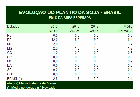 Soja: Plantio inicia e atinge 2,8% no Brasil