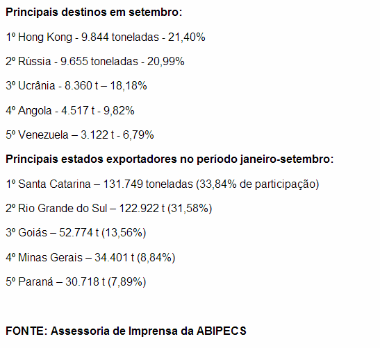 Exportações de carne suína caem 24% em setembro. Rússia continua como principal mercado em 2013 Exportações de carne suína caem 24% em setembro. Rússia continua como principal mercado em 2013