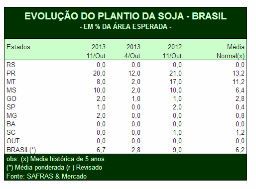 Soja: Plantio avança para 6,7% no Brasil