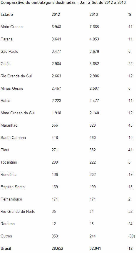Comparativo de embalagens destinadas – Jan a Set de 2012 x 2013 