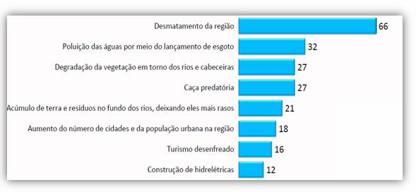 Brasileiro se preocupa com o Pantanal e aposta na união de esforços para preservação