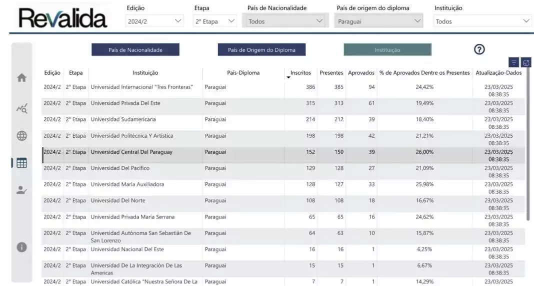 Os dados mostram que a UCP apresenta o maior índice de aprovados no Revalida.