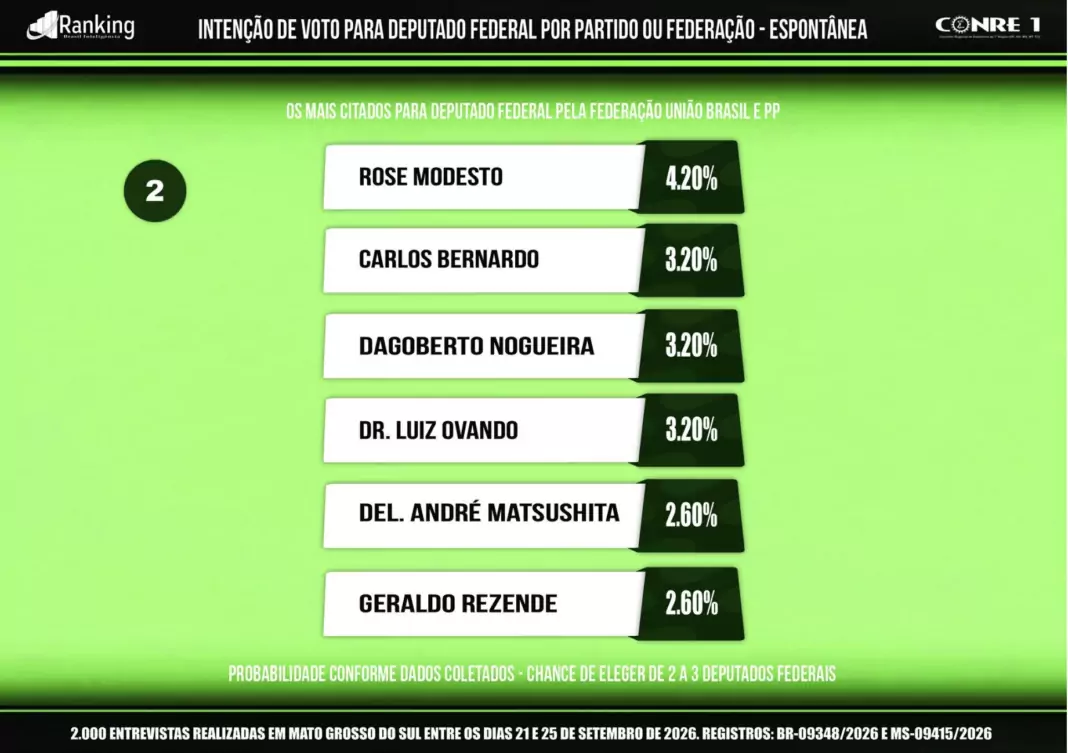 Carlos Bernardo cresce pesquisa após pesquisa e chega à reta final com 3,2% das citações em MS